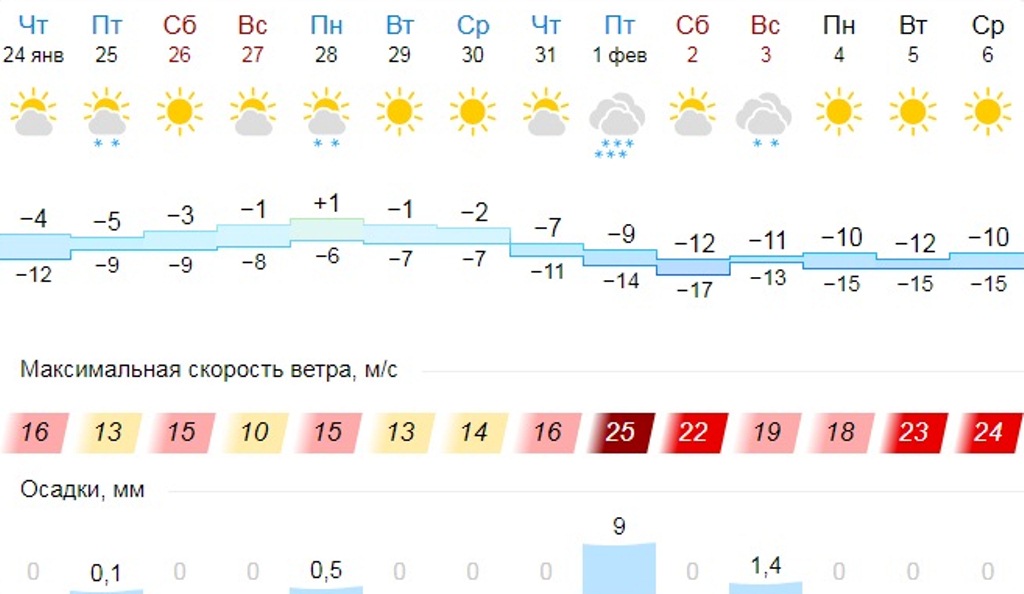 Погода находка приморский на 10. Погода Владивосток. Погода Владивосток на неделю. Погода во Владивостоке сегодня. Синоптик Владивосток.