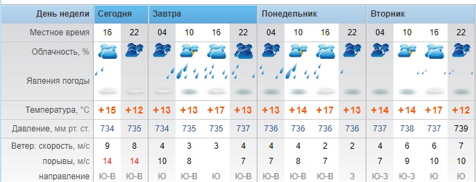 Погода во владивостоке в ноябре. Погода Владивосток. Погода Владивосток на неделю rp5.