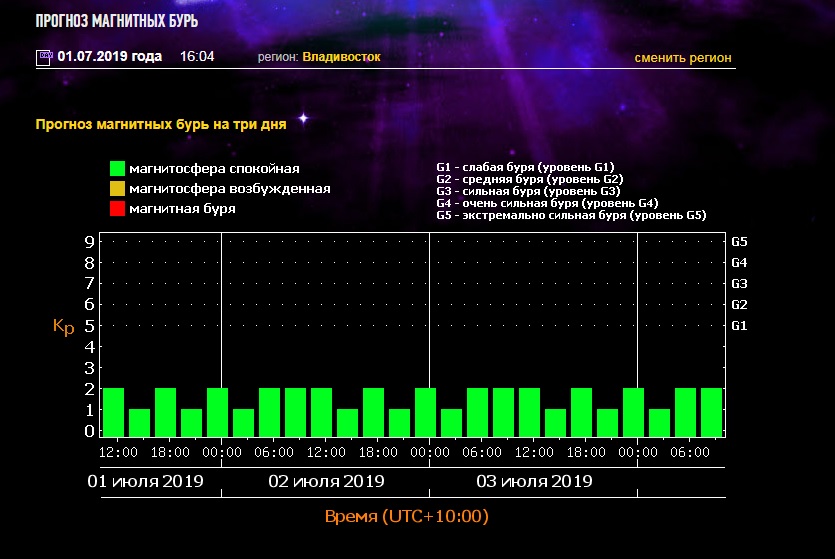 Прогноз владивосток. Сегодня есть магнитные бури. Магнитная буря завтра. Классификация магнитных бурь. Магнитная буряуровинь.