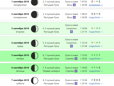 Лунный календарь на каждый день с описанием и характеристикой дня - TouristMaps.