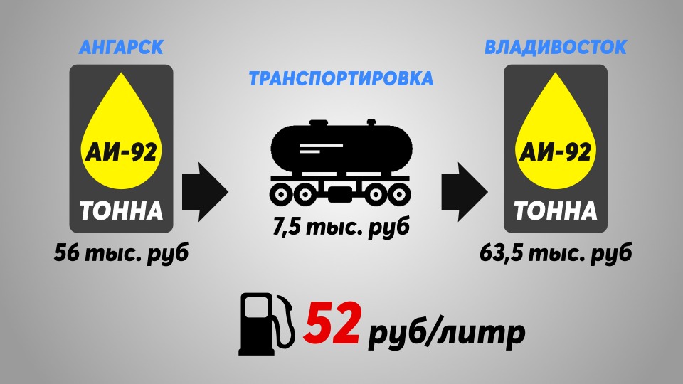 Сколько тонна бензина. 3 Тонны топлива это сколько. Стоимость топлива тонна. 10000 Литров бензина в тоннах.